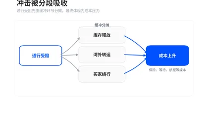 霍尔木兹通行再次骤降，油价为什么没稳在100美元上方？ 