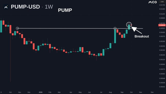 PUMP Breaks Weekly Resistance After Long Recovery image 0