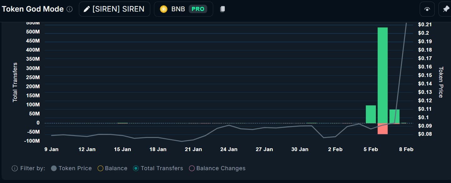SIREN 174% o‘sishini ko‘rsatdi – Yangi ATH ga erishgandan so‘ng, memecoin uchun pasayish kutiladimi?