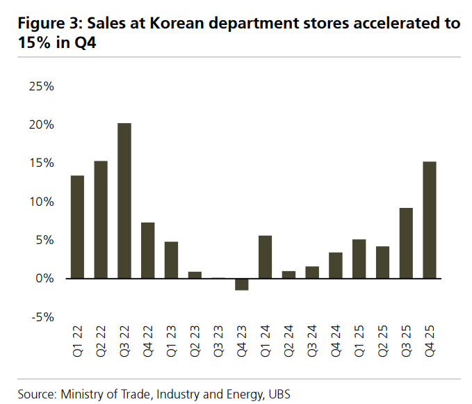 韩股狂飙， “大赢家”竟是欧洲奢侈品  image 3