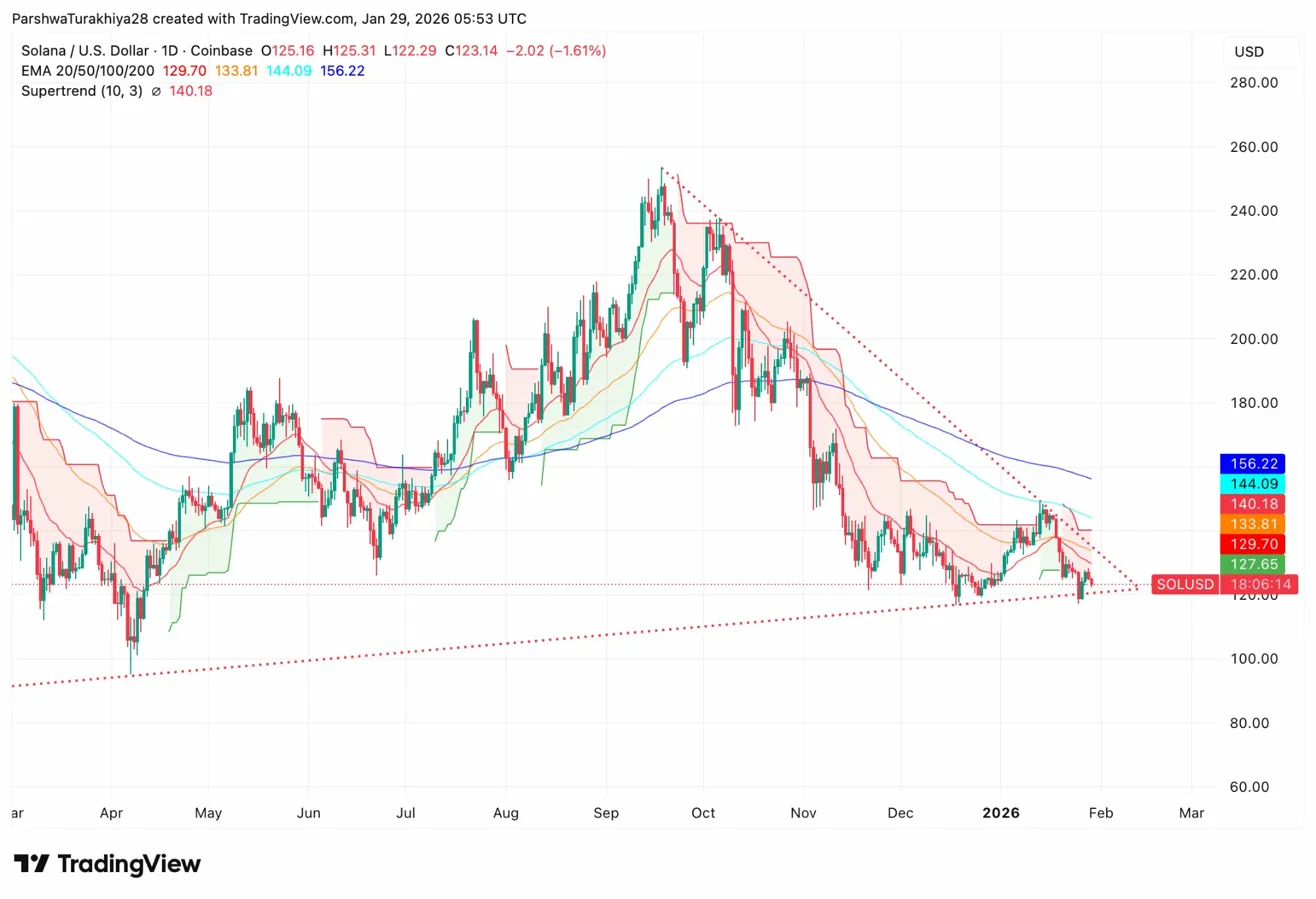 Solana Price Prediction: WisdomTree RWA Expansion Meets Critical Trendline Test image 2