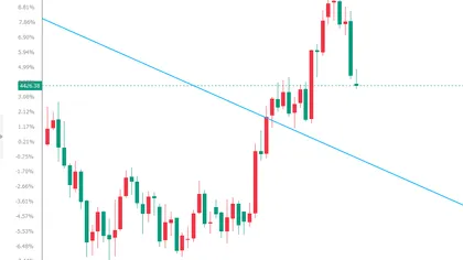 Expectations of a Fed rate hike in September increase, gold falls under pressure, maintains range-bound fluctuations
