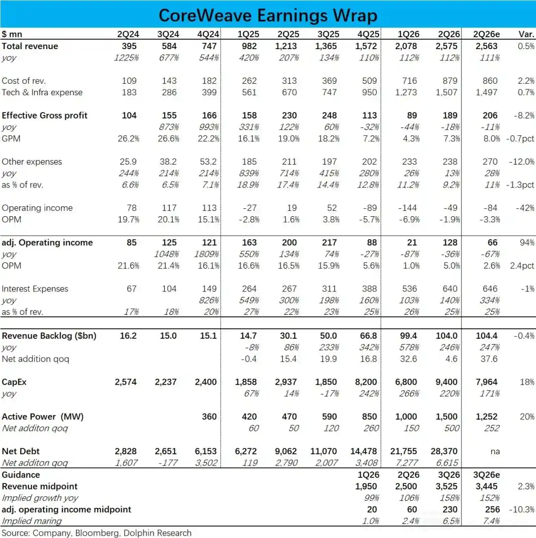 CoreWeave:拐点已至,“苦命打工人” 终于能赚钱了? image 11