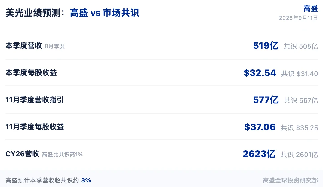高盛研报解读:美光本季度营收看 519 亿美元,资本回报成焦点 image 0