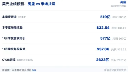 高盛研报解读:美光本季度营收看 519 亿美元,资本回报成焦点