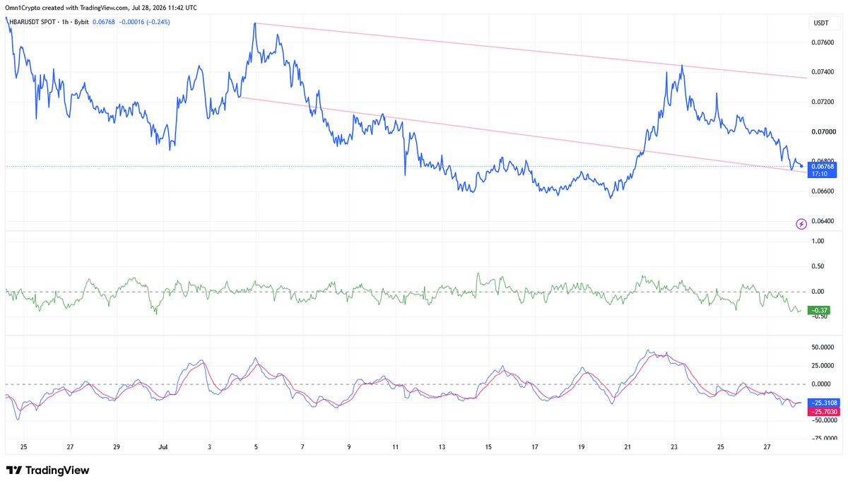 Clean Falling Wedge Decorates HBAR: Will Bulls Deliver Now?