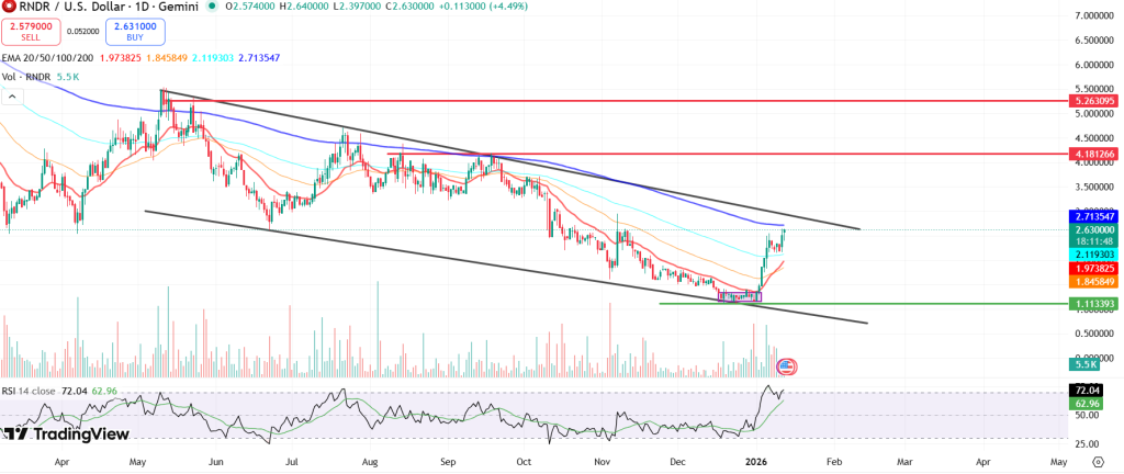  Render Price Holds Above $2 as Sell Pressure Fades: Can Bulls Sustain the Rally?