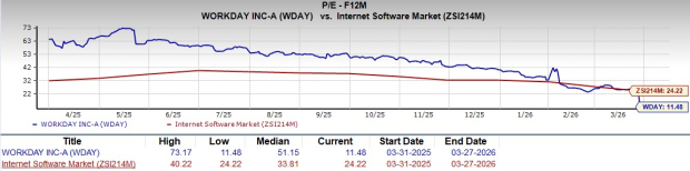 WDAY Benefits from Robust Cash Flow Expansion: Can This Upward Trend Continue? image