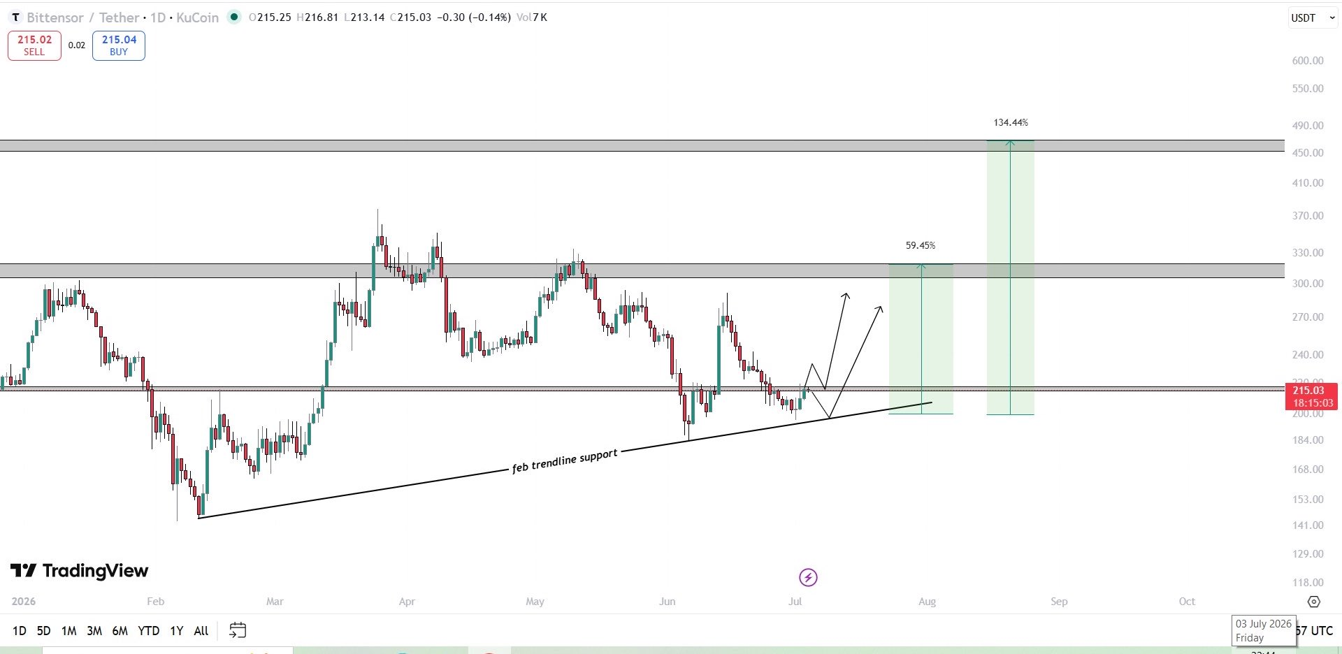 Bittensor (TAO) Price Analysis: Can the AI Narrative Drive the Next Breakout? image 2