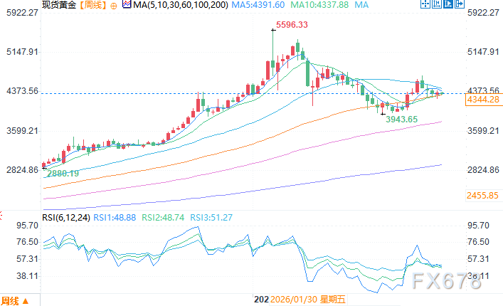 The negative correlation between real interest rates and gold prices is weakening, and institutions say gold is receiving structural support. image 1