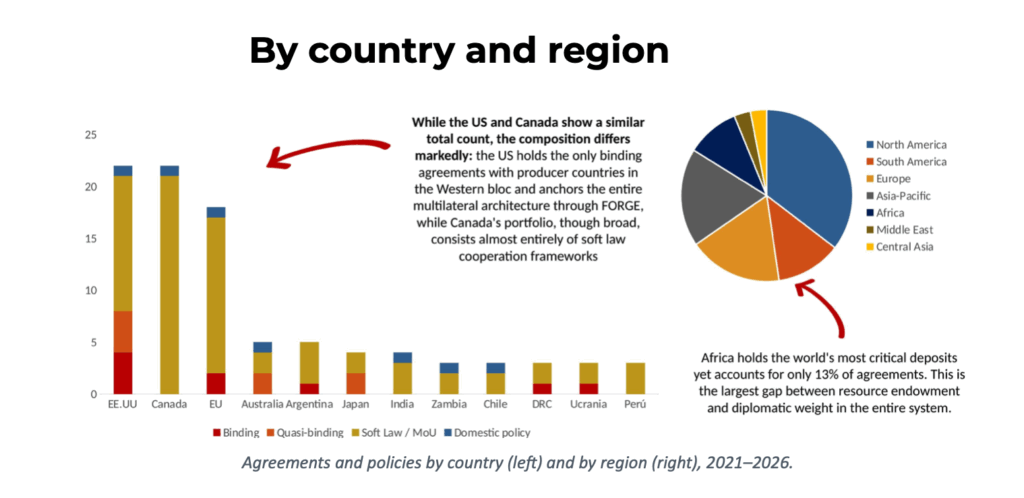 Critical minerals diplomacy surges, but few deals have teeth