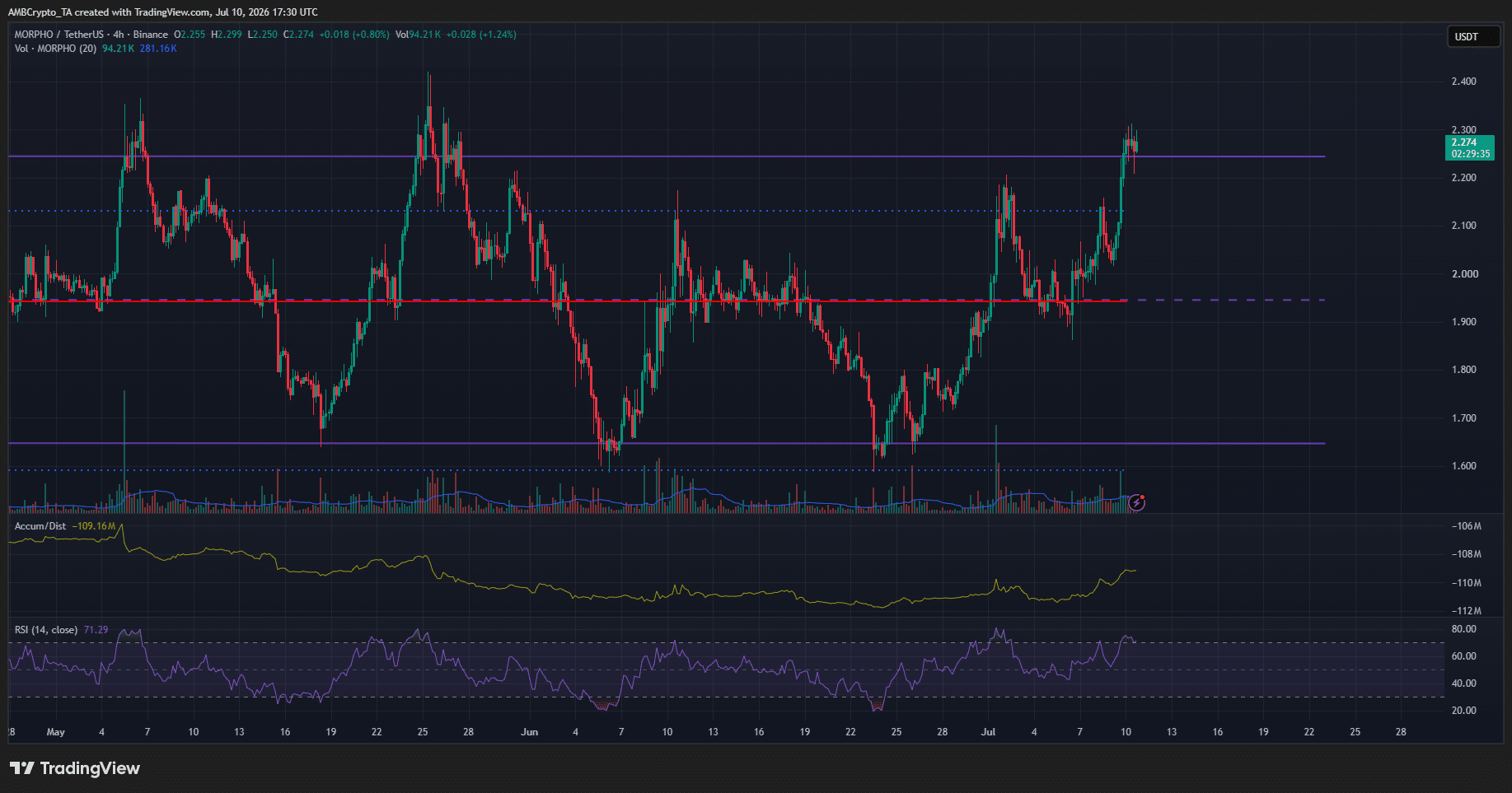 MORPHO tests key resistance after Solana launch—Will the breakout hold? image 1