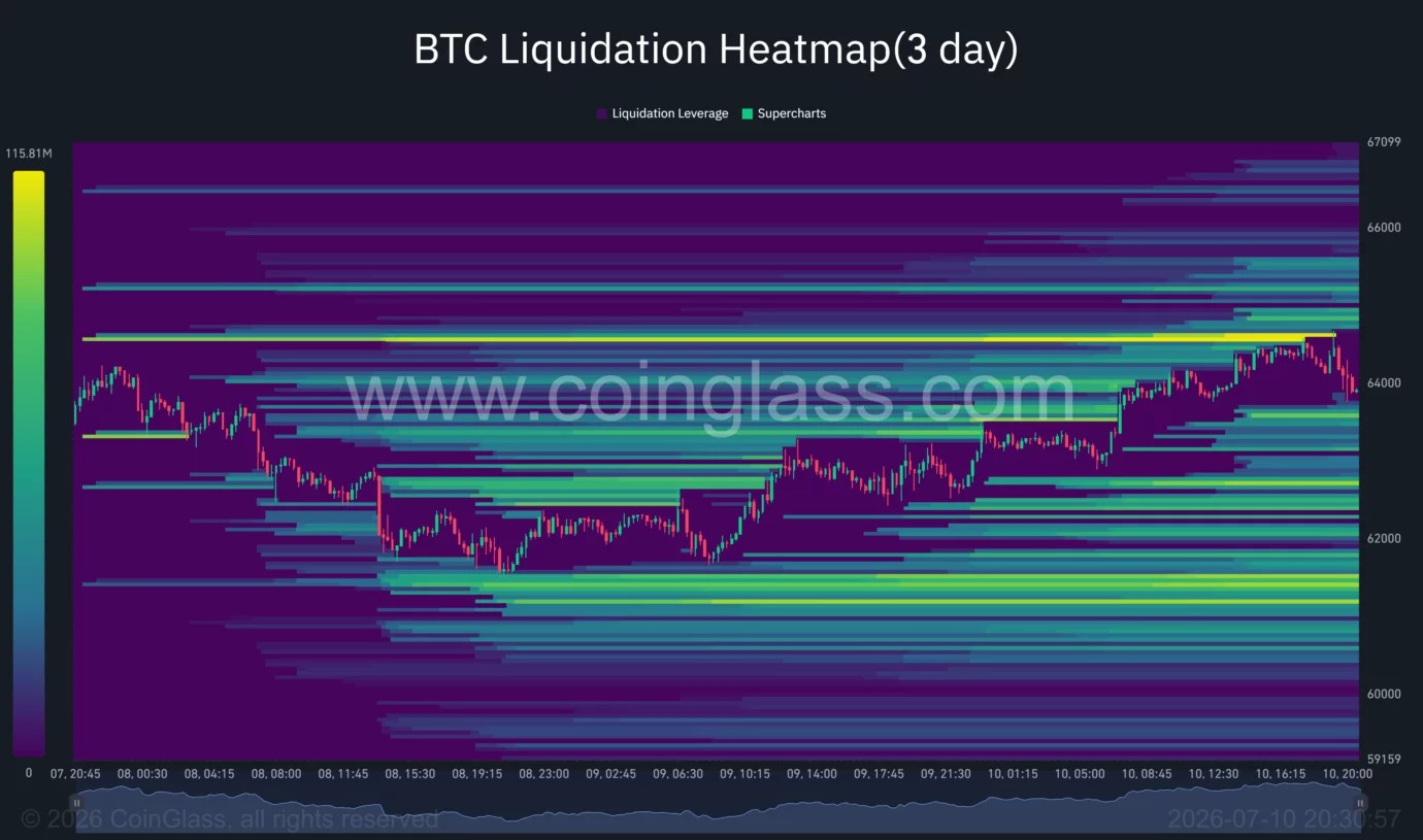 Bitcoin price challenges $65K after Trump signals possible Iran talks