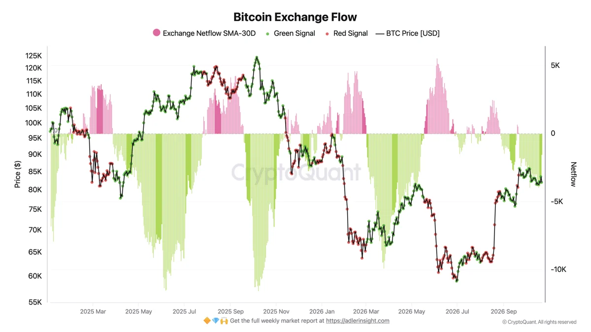 Bitcoin ETFs shed $773M in 2 days – Yet onchain BTC signals suggest… image 3