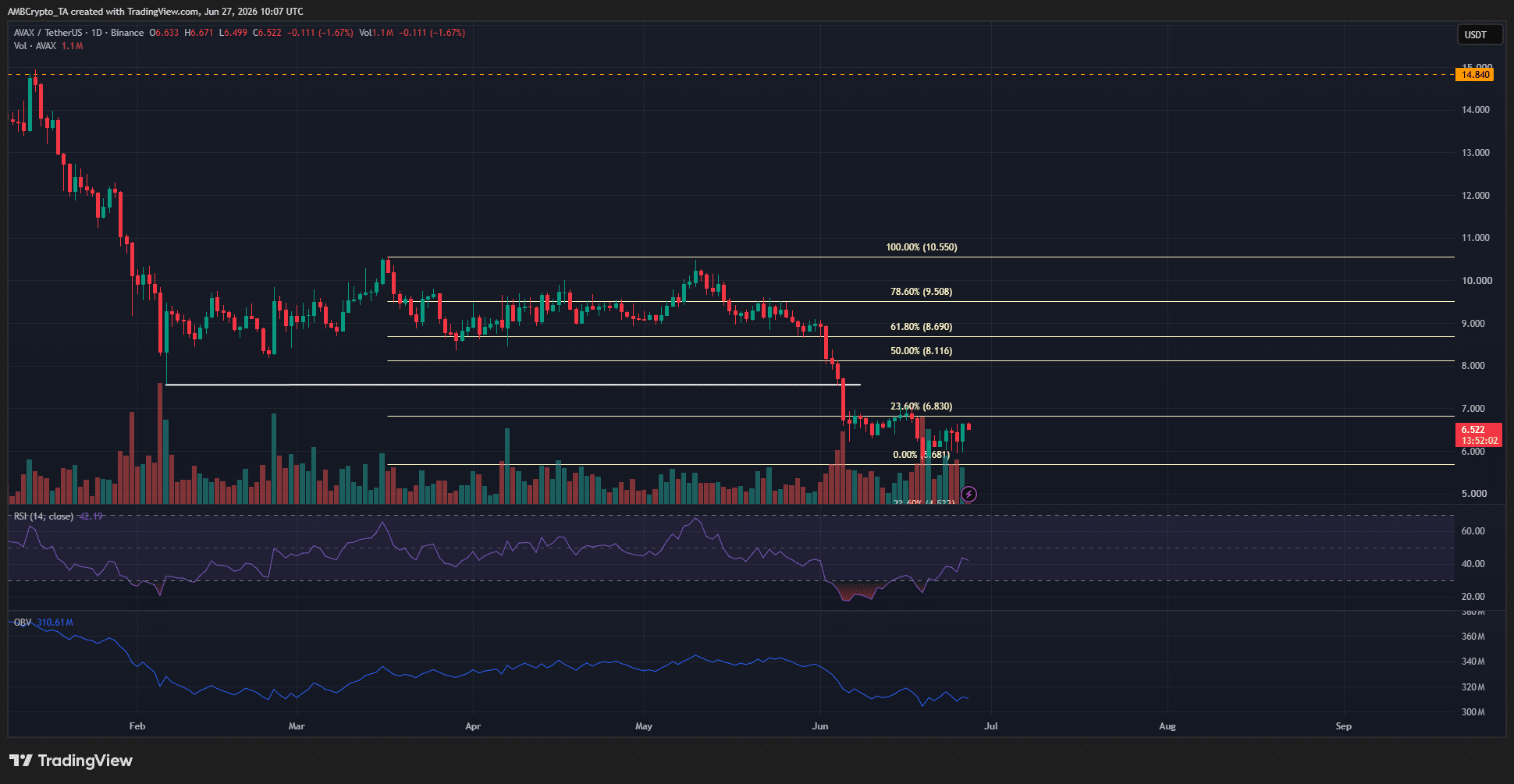 AVAX’s short-term relief rally is a hidden sell signal – Here’s why