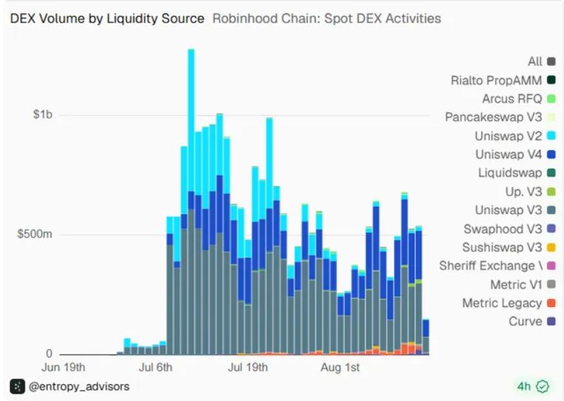 Общая заблокированная стоимость Robinhood Chain почти достигла $1 млрд