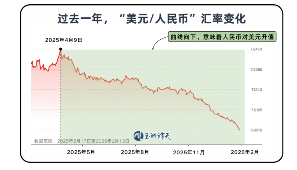 No início do Ano Novo Chinês, como avaliar a valorização do renminbi?