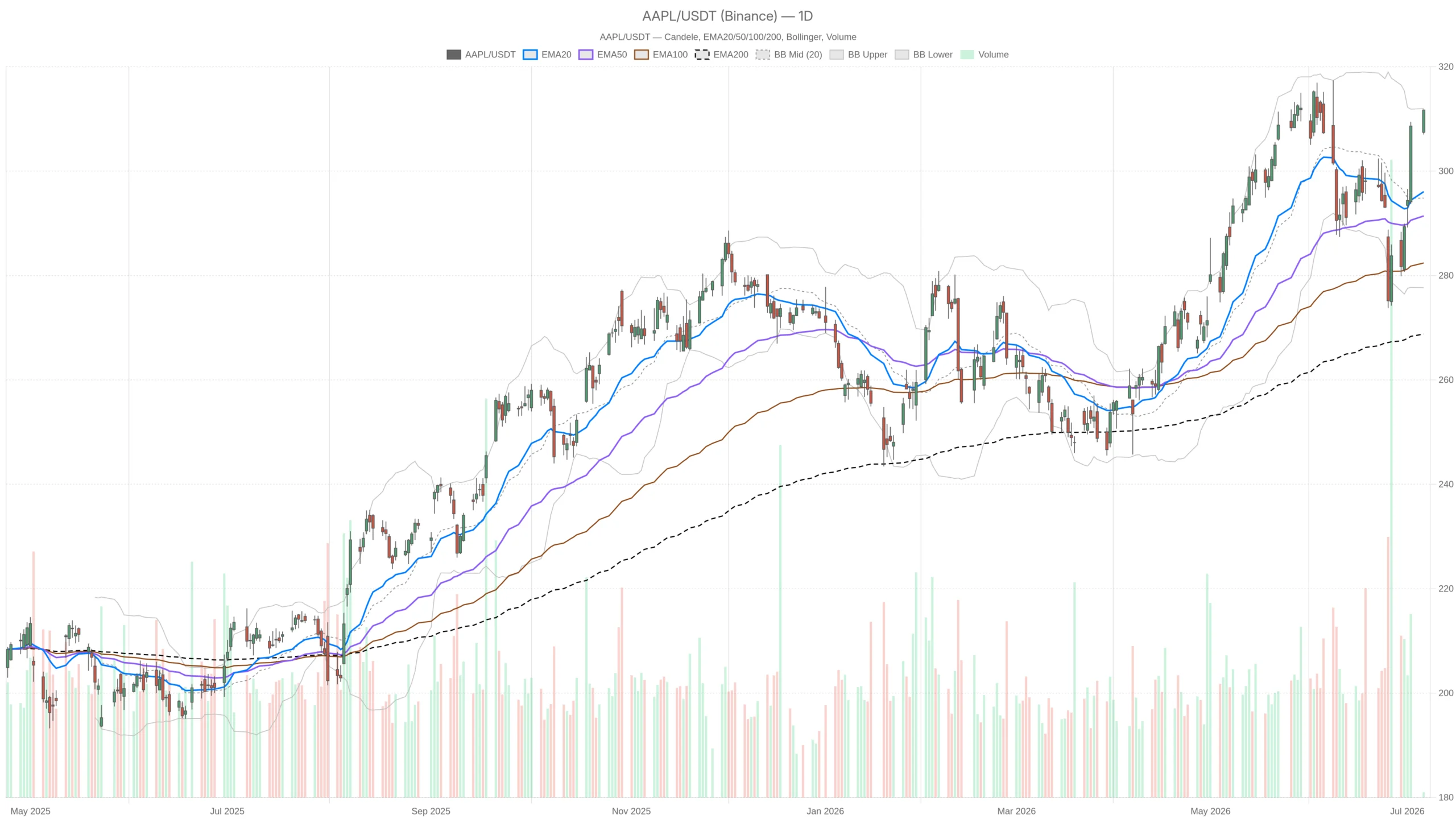 AAPL vs Aramco Stock: Bulls Dominate but Overbought RSI Warns of Pause image