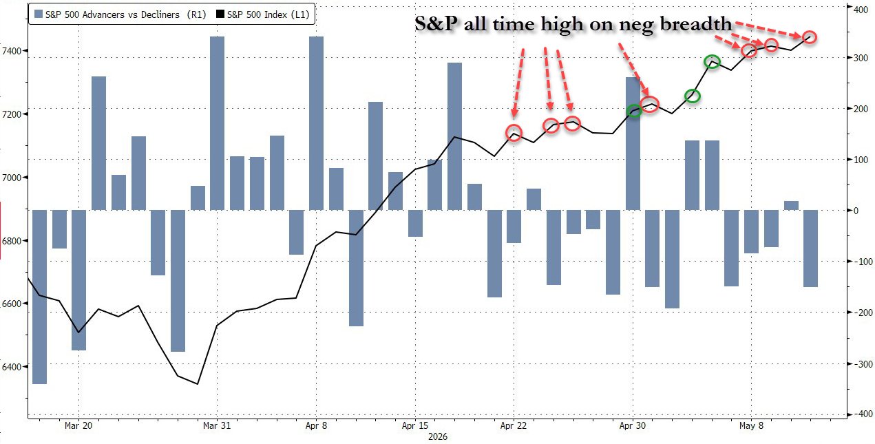 Stock indexes surge and gains are highly concentrated, the bond market has already sounded the alarm, Goldman Sachs warns that
