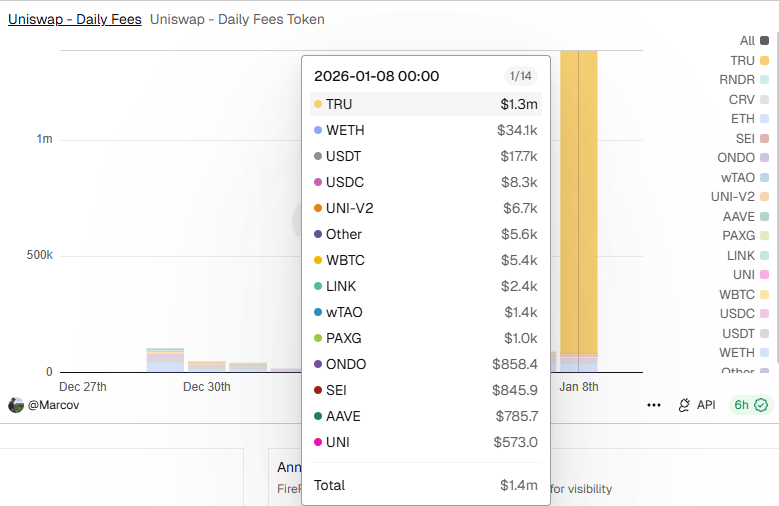 Der Truebit Protocol Hack löst Rekordgebühren bei Uniswap aus, während TRU um 100 % abstürzt