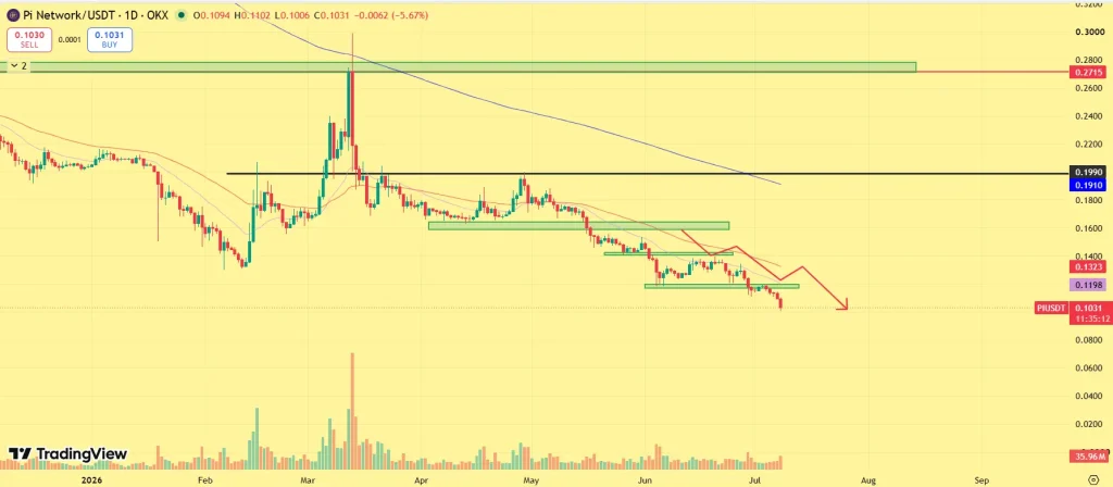 Pi Network Price Collapse Continues: Should Investors Be Worried? image 0