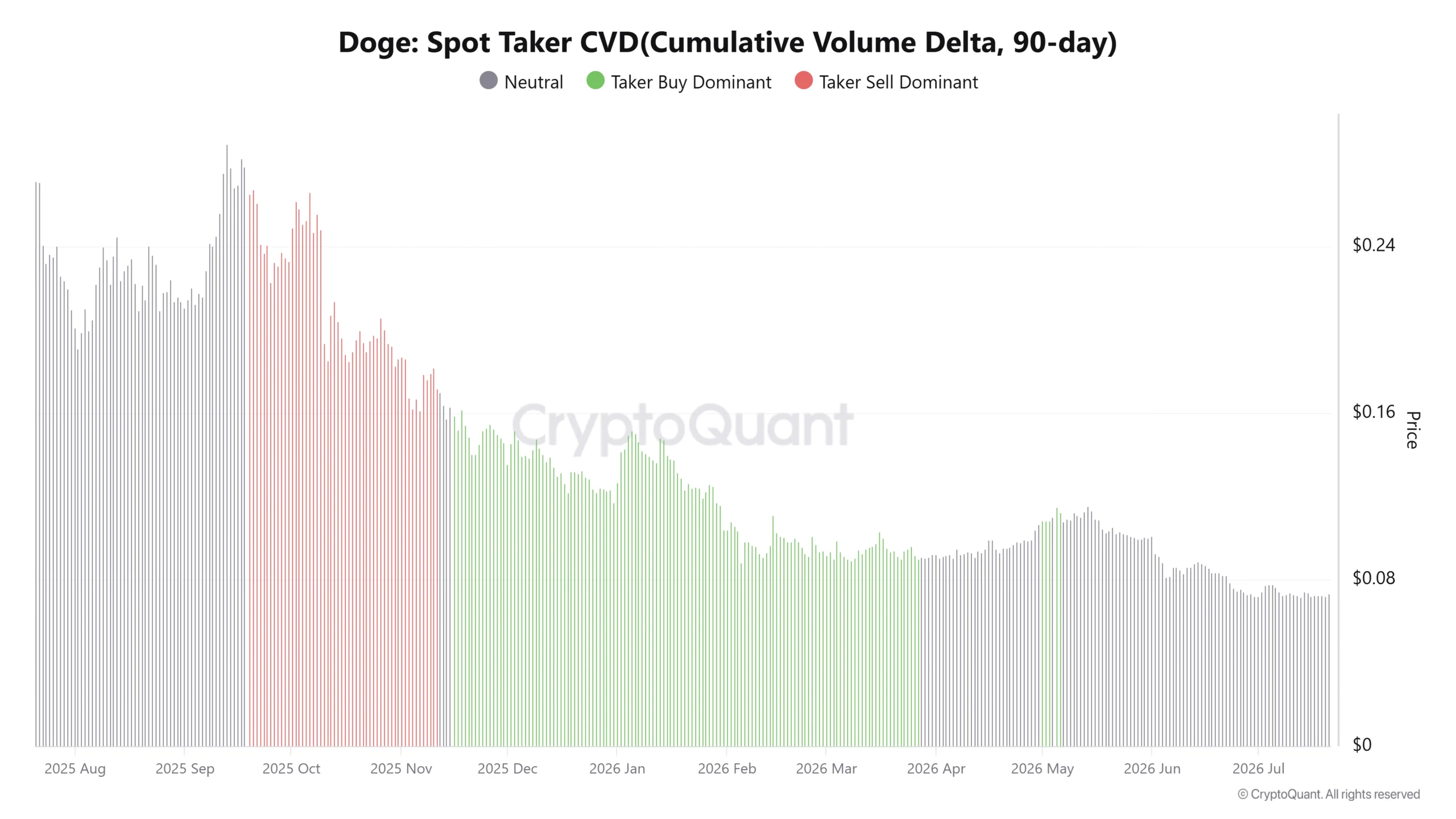 Dogecoin’s rare buy signals have yet to spark a rally: Here’s why image 1