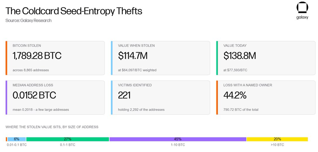 Galaxy puts Coldcard hack losses at 1,789 BTC, with 87% unmoved