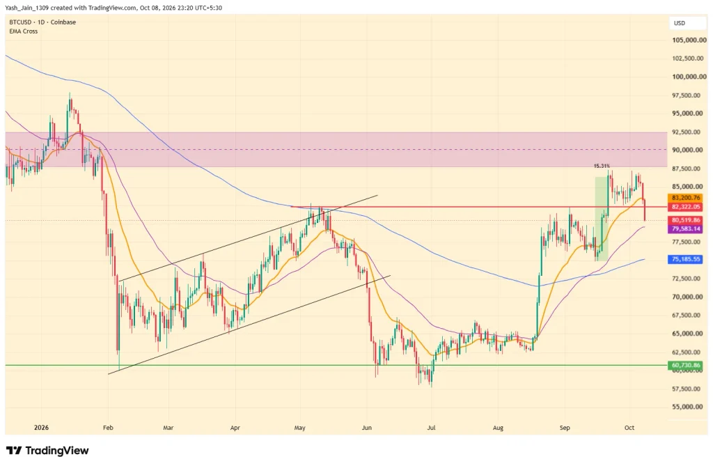 Bitcoin and Ethereum Prices Fall as Liquidations Surge image 0