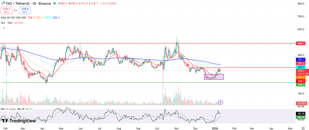 Rali de Preço do Bittensor (TAO) Mira Resistência em Torno de $300: O Que os Traders Devem Saber