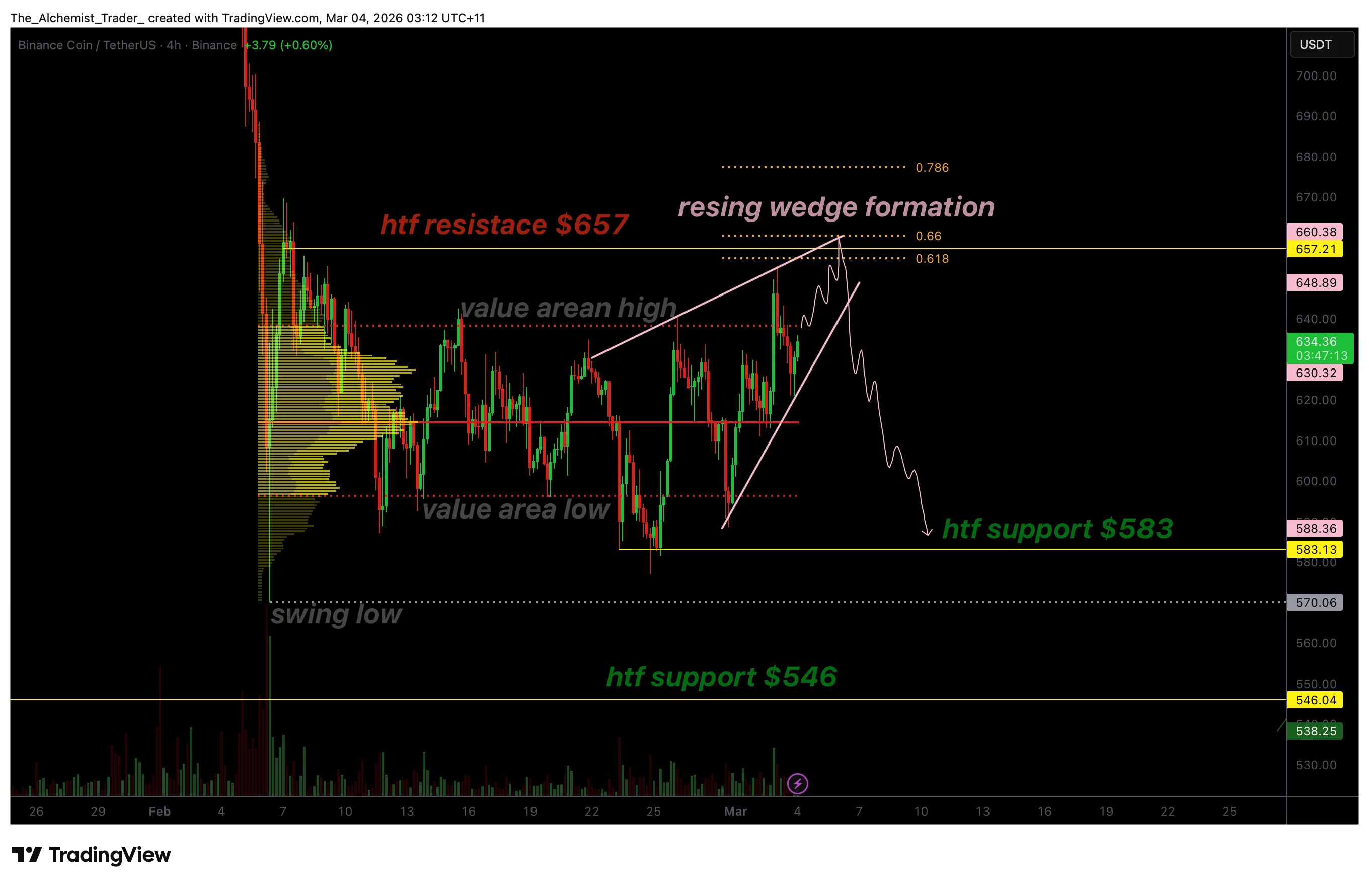  BNB price compresses into a bearish rising wedge as $580 target emerges 