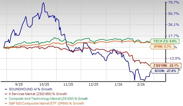 SOUN Stock Performance Chart