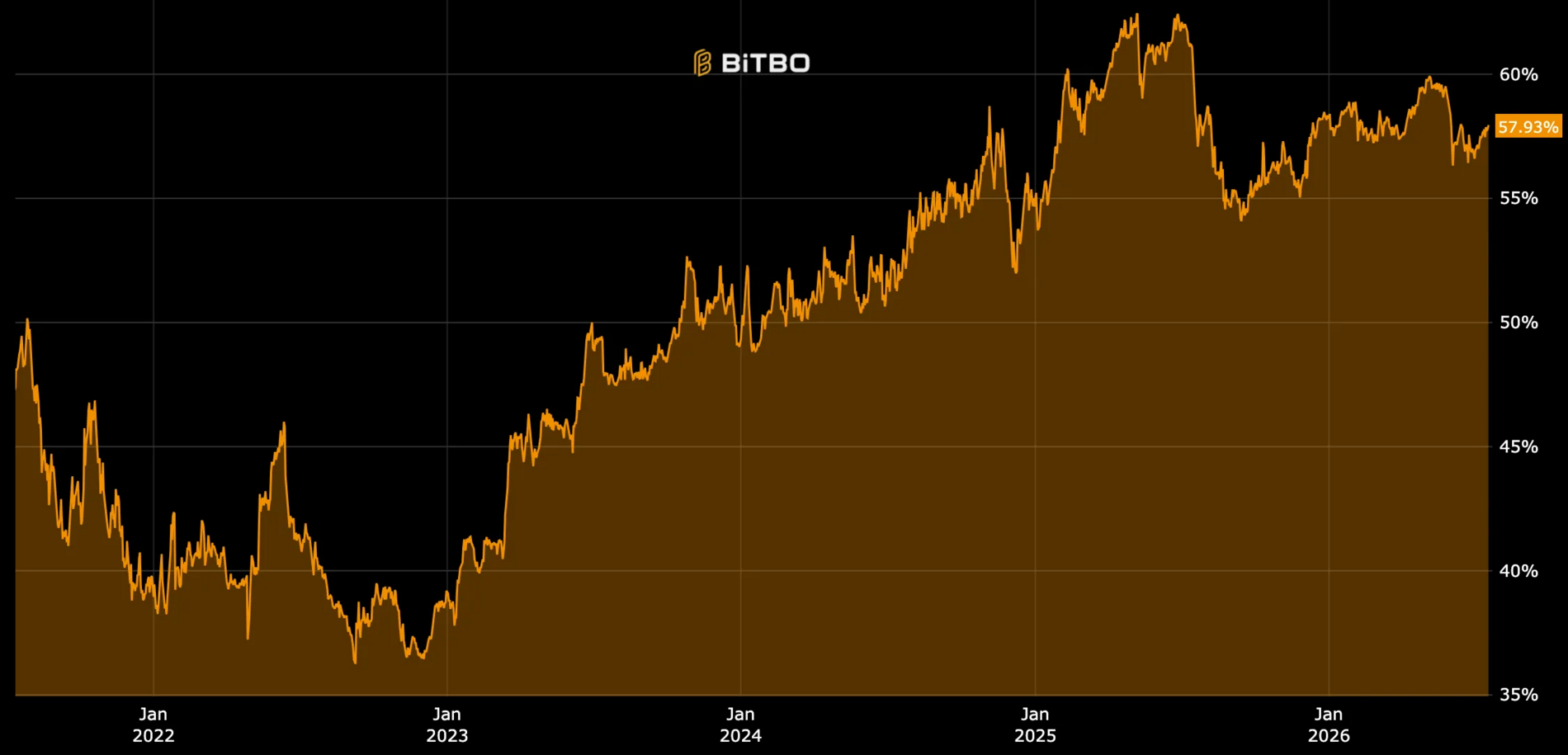 Krypto ist tot – nur Bitcoin und Stablecoins bleiben image 3
