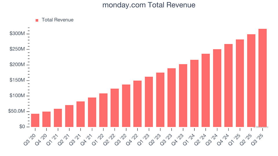 What To Expect From monday.com’s (MNDY) Q4 Earnings image