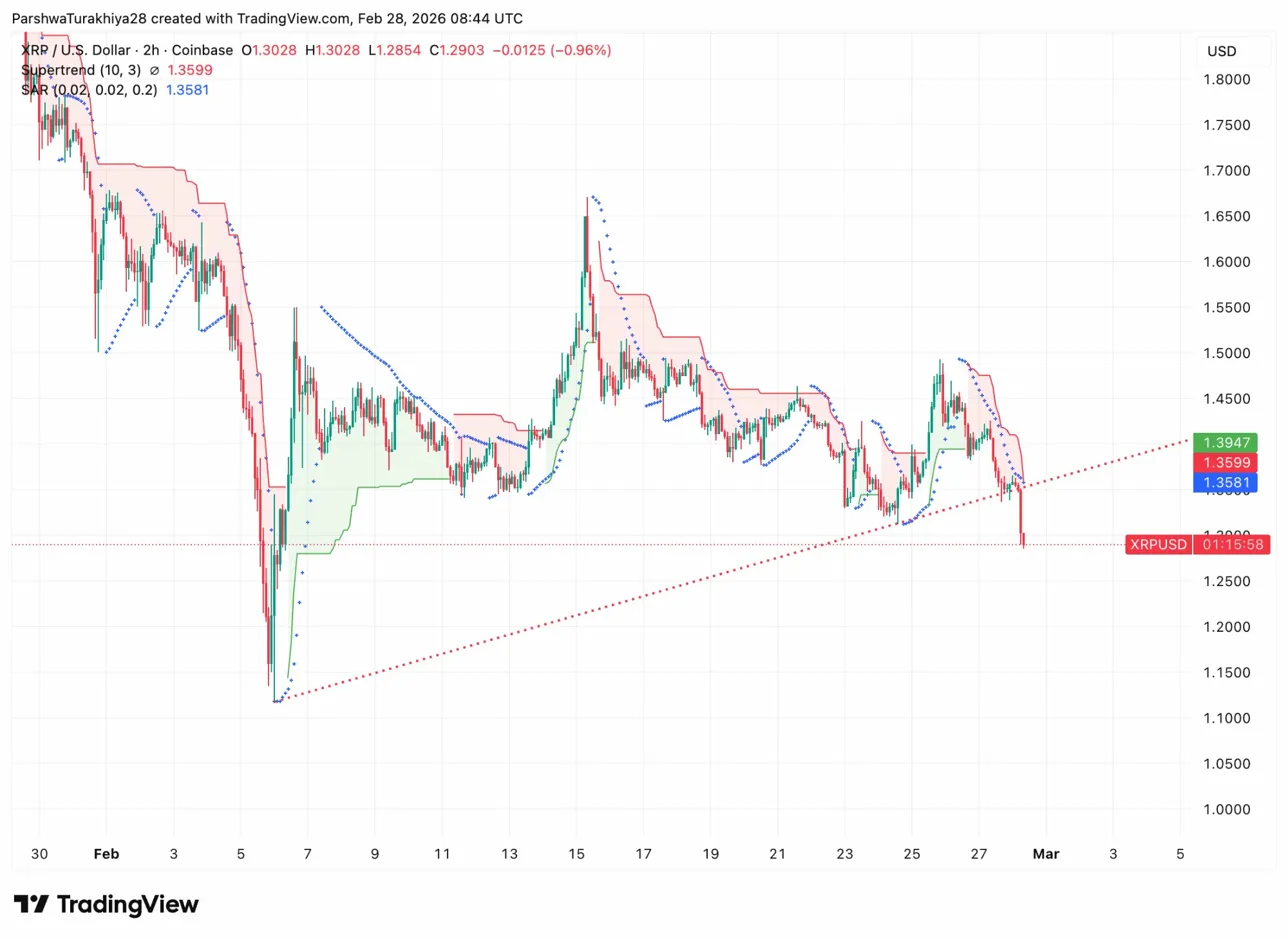 XRP Price Prediction: Open Interest Crashes 8% – Can $1.20 Hold? image 1