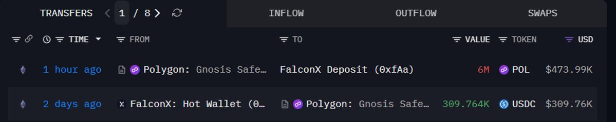 Why Polygon’s 7.95M transactions surge could fuel POL’s next rally image 3