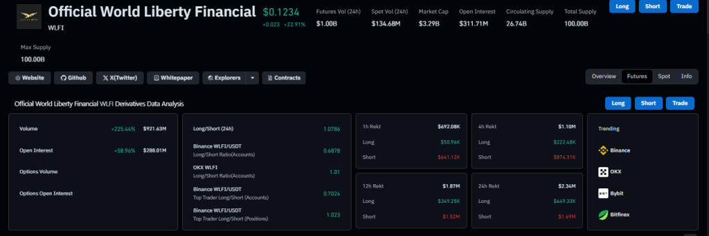 Preço do WLFI sobe 25% enquanto o hype do evento em Mar-a-Lago impulsiona frenesi nos futuros image 0