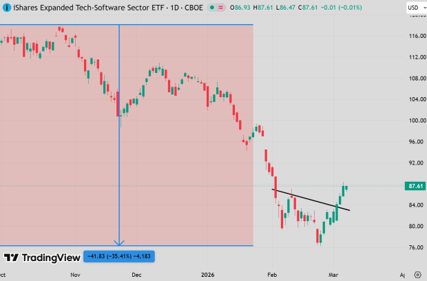 The Software Sector Is Rebounding: 5 Stocks Worth Buying Today