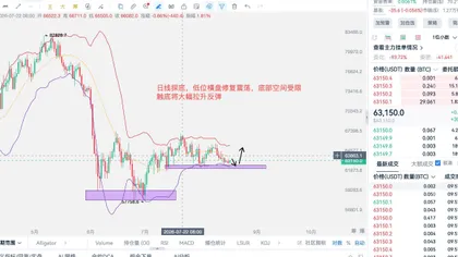 8.17日线探底，双底形态出现，多头将要反转走高