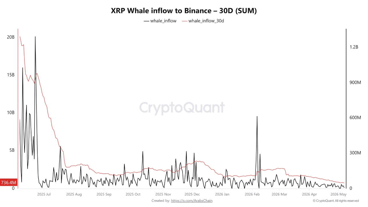 XRP's Biggest Holders Just Stopped Sending Tokens to Exchanges: Last Time Was November 2021