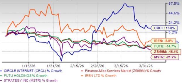 Circle’s P/B Ratio is Elevated: Is It Time to Buy, Sell, or Hold the Shares?