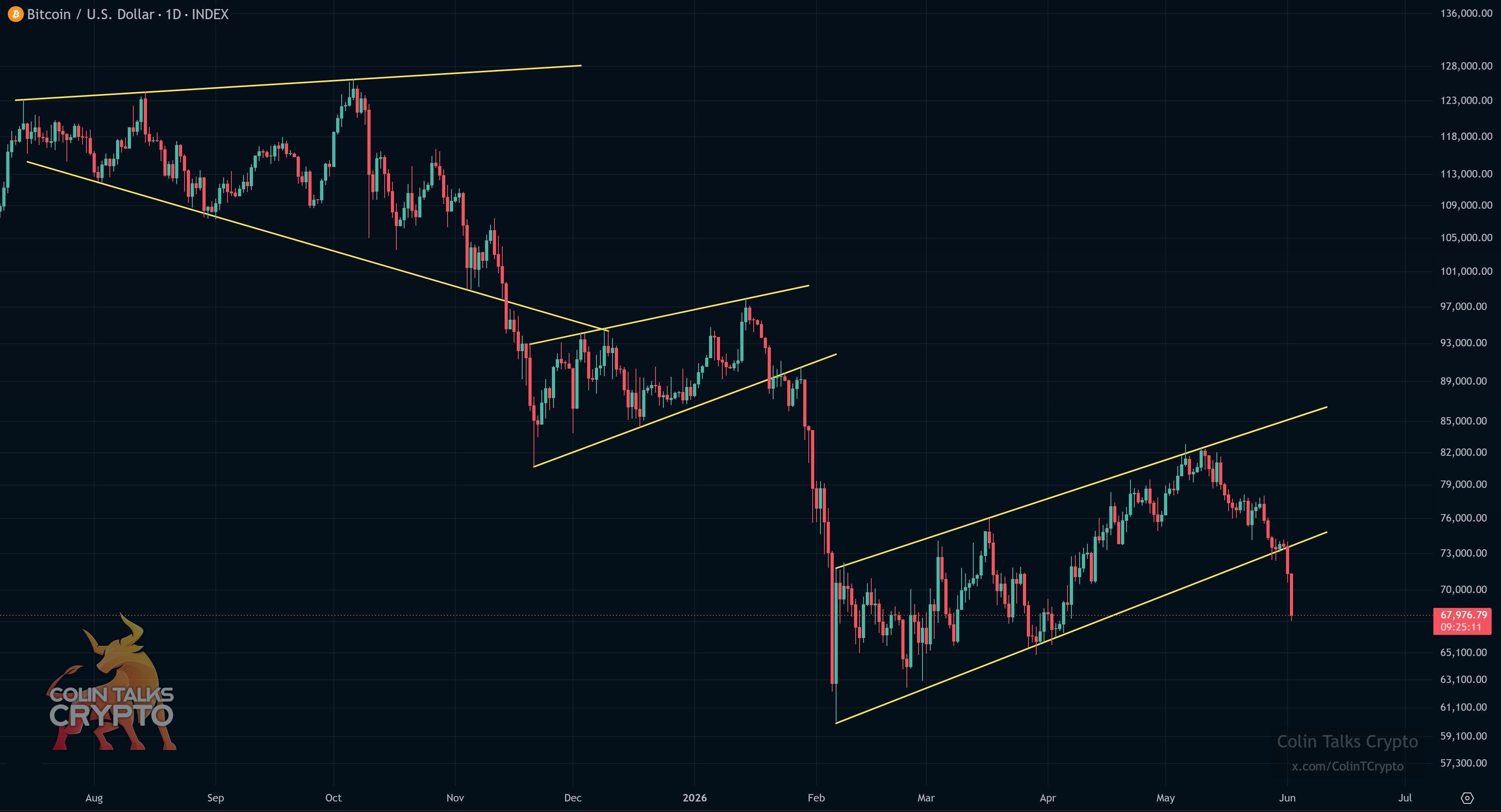Bitcoin gets new $50K target after BTC price crashes 6% in a day image 6