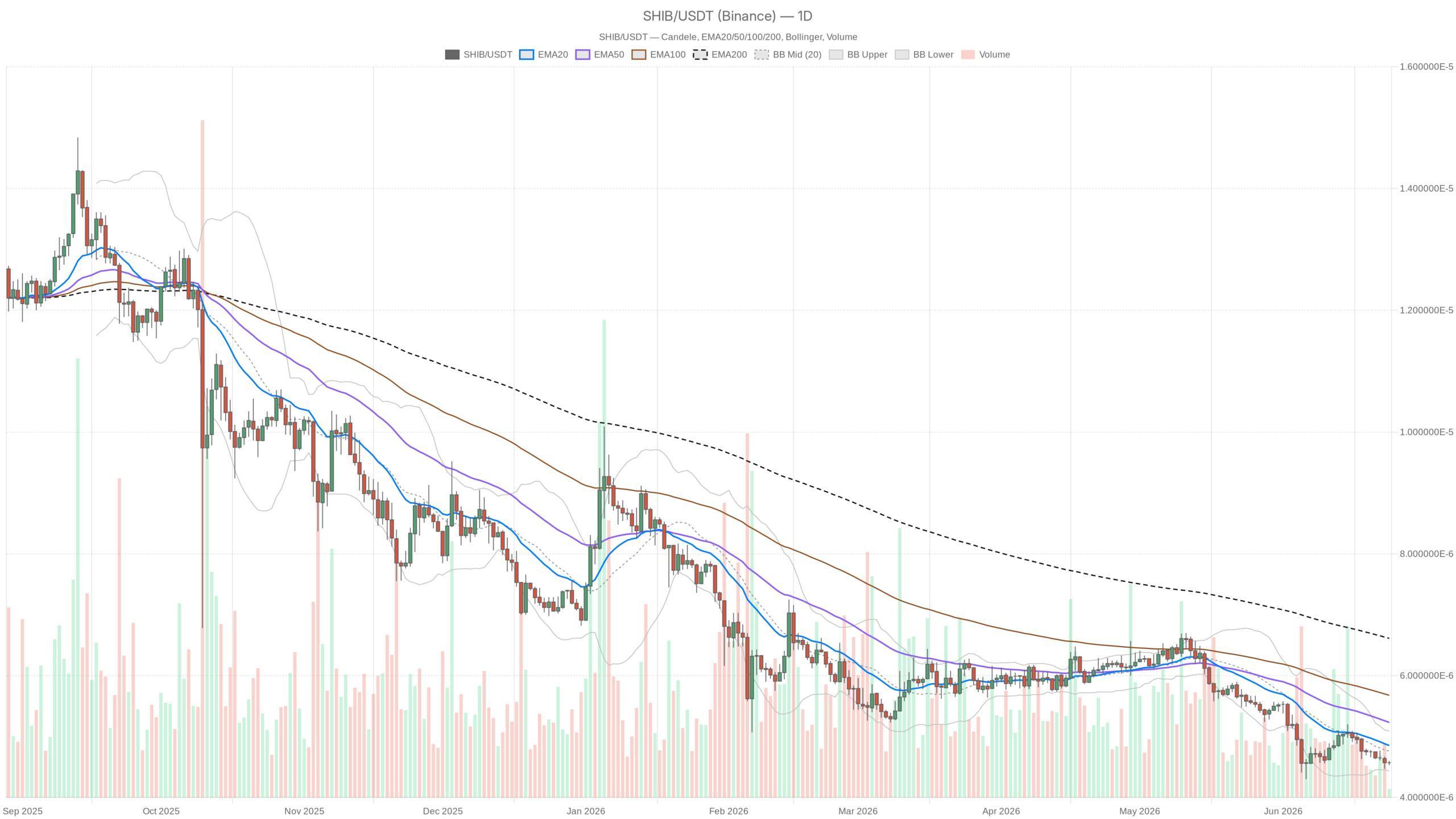 Shiba Inu Price Squeezed: Volume Drops 15%, Fear Index at 17 image 2