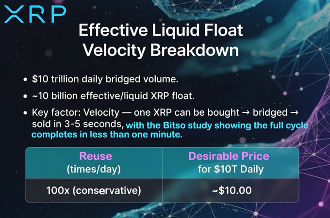Expert Says XRP Efficiency in Payments Lies in Velocity, Not Locked Liquidity image 2