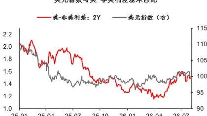 美元:100关口的盘面观察
