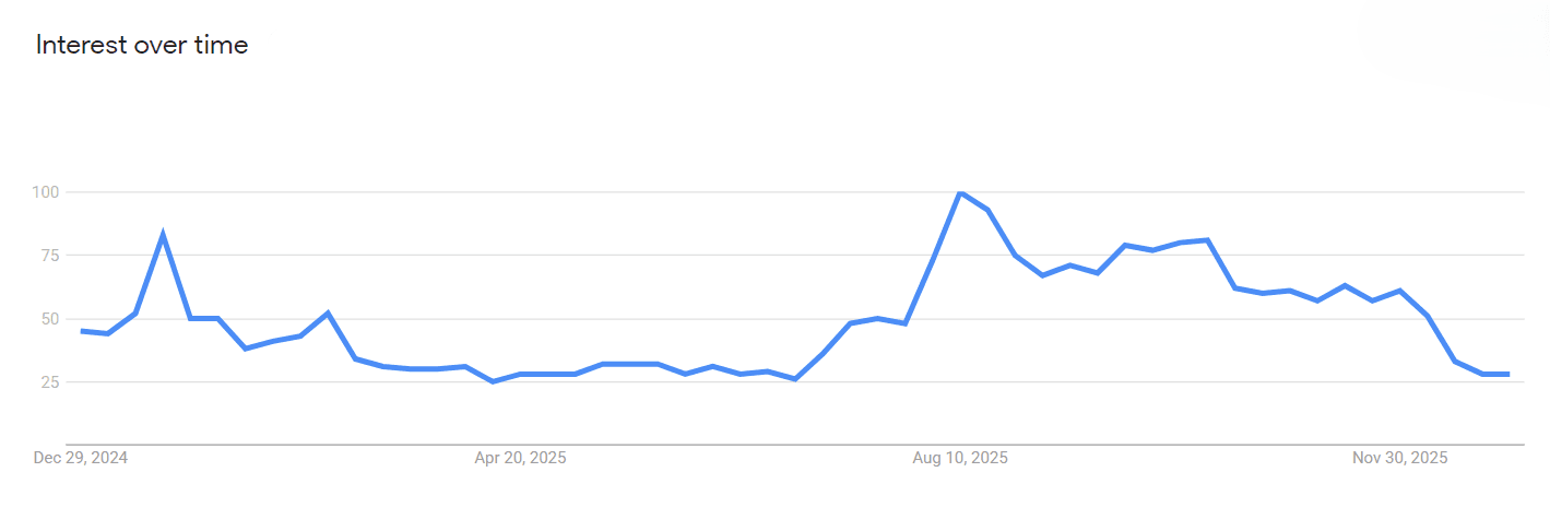 Google Trends Shows Crypto Interest Fading in 2025
