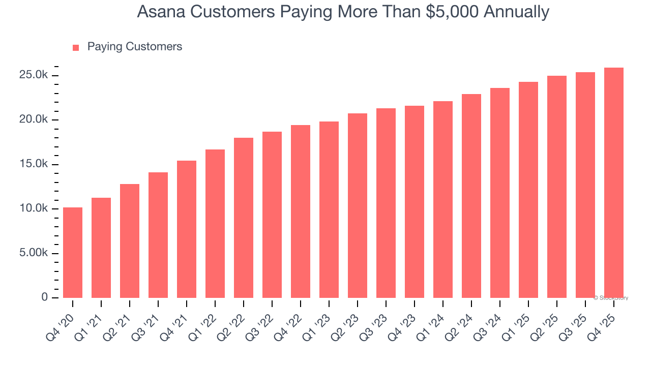 Asana (NYSE:ASAN) Reports Q4 CY2025 In Line With Expectations But Stock Drops