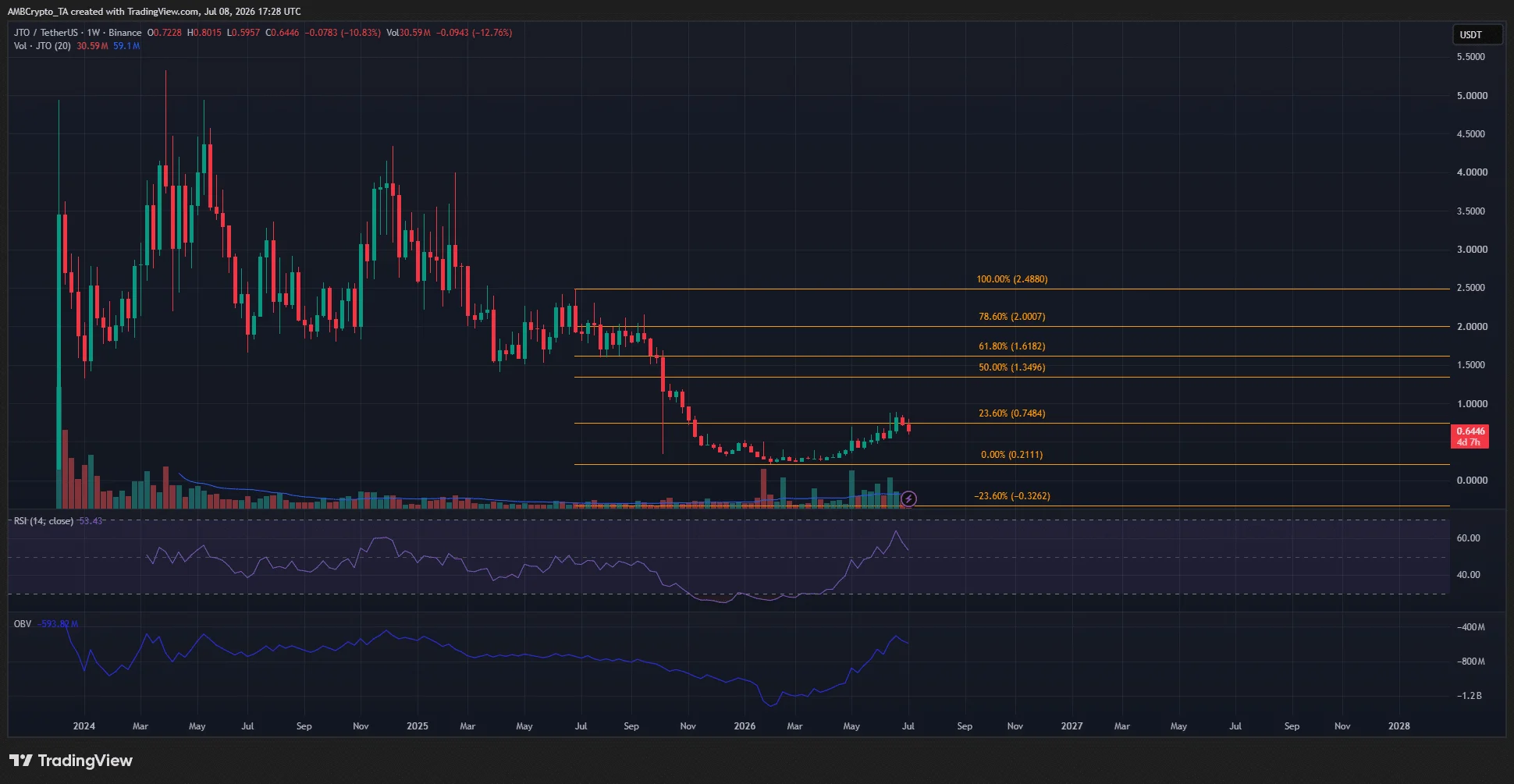 Can JTO reach $2? Here’s what could drive the rally image 0