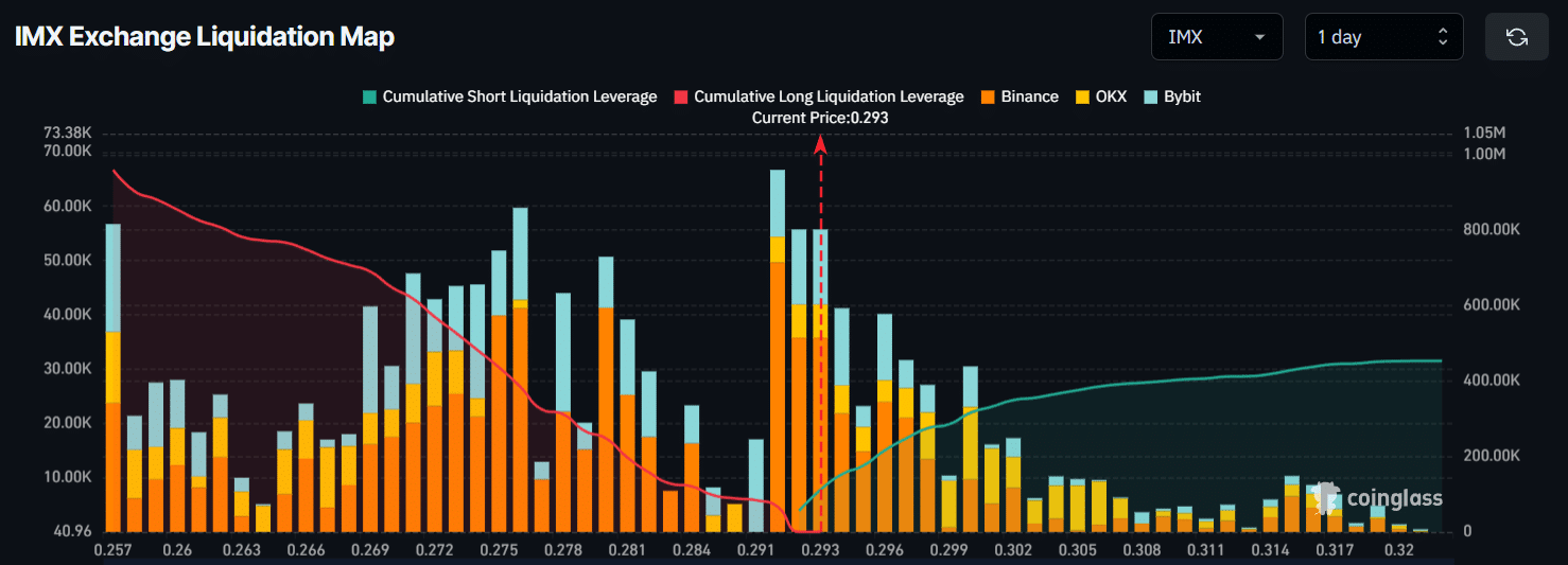 Why Immutable traders are betting long as IMX tests $0.30