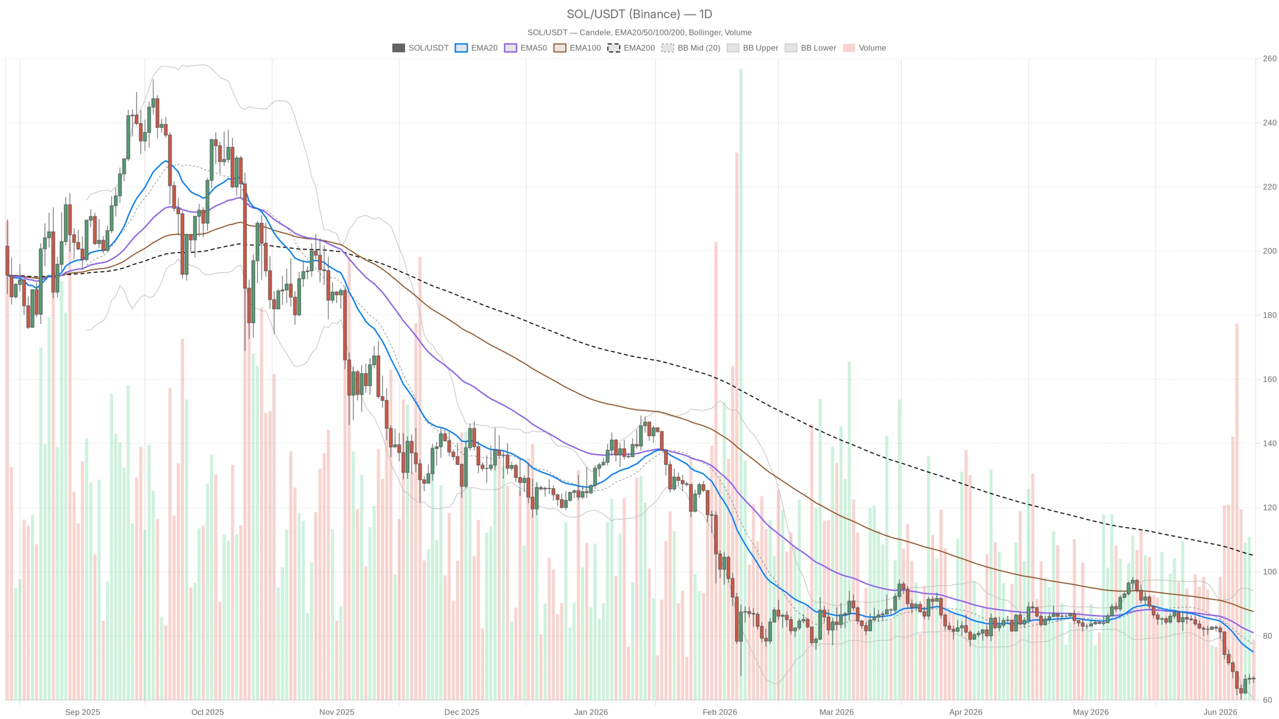 Solana Price Today Trades at $66 in Critical Market Phase with Bearish Indicators image 2