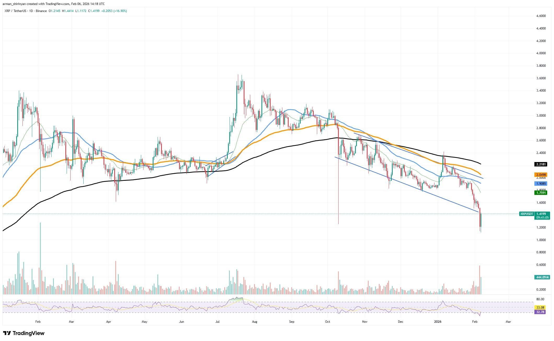 Crypto Market Review: $500,000,000 in XRP Buying Volume, Shiba Inu (SHIB) Surprisingly Bullish, Will Bitcoin (BTC) Be Saved Before $50,000? image 2